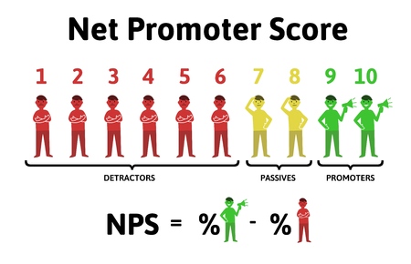 The formula for calculating NPS. Net promoter score, education infographics vector illustration, isolated on white background.