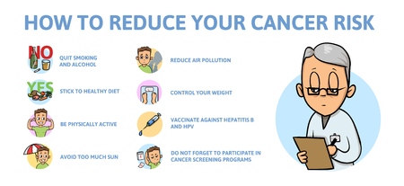 How to reduce risk of cancer, what you should do. Information poster with text and cartoon characters. Flat vector illustration on white background, horizontal.のイラスト素材