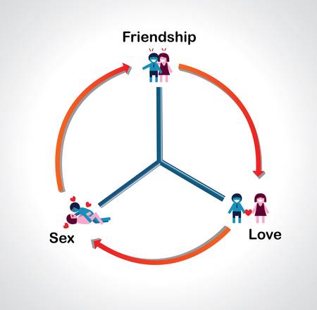 Sustainable relationship diagram: Friendship create love. Love lead to sex and marriage.のイラスト素材