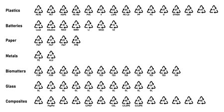 All recycling code icon set with label- Plastics, Batteries, Paper, Metals, Organic Biomatters, Glass and composites. Set of recycling codes for plastic, paper, metal and other.のイラスト素材
