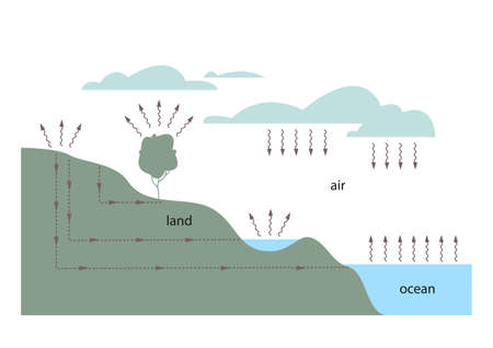 Hydrology diagram showing precipitation, groundwater and water evaporation. Marine and lake hydrometry. The work of a hydrologist. The water cycle. Vector image in flat style.のイラスト素材