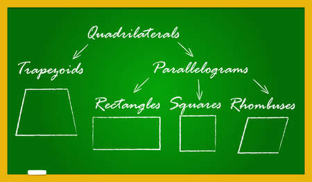 A school blackboard with quadrilateral types - trapezoid, parallelogram, rectangle, rhombus, square. The shapes are drawn in white crayon and the names written in handwritingのイラスト素材