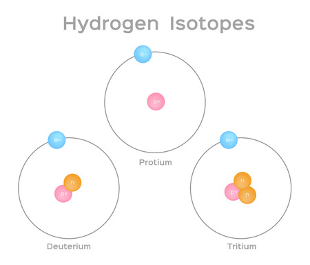 isotope of hydrogen . 3 steps of hydrogen . vectorのイラスト素材
