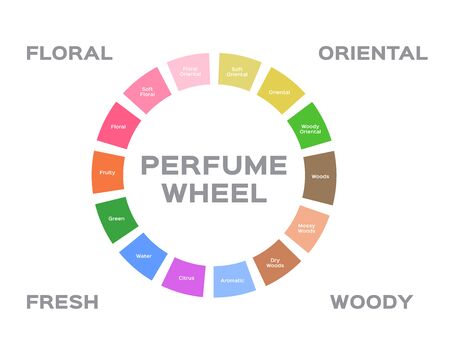 Perfume wheel vectorのイラスト素材