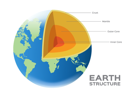 earth globe world structure vector - crust mantle outer and inner coreのイラスト素材