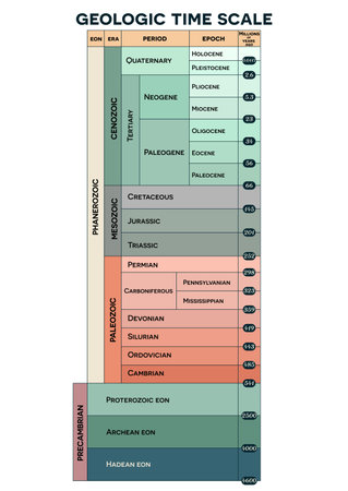Colorful Geologic time scale, eons, eras, periods and epochs. From Precambrian to Holocene.