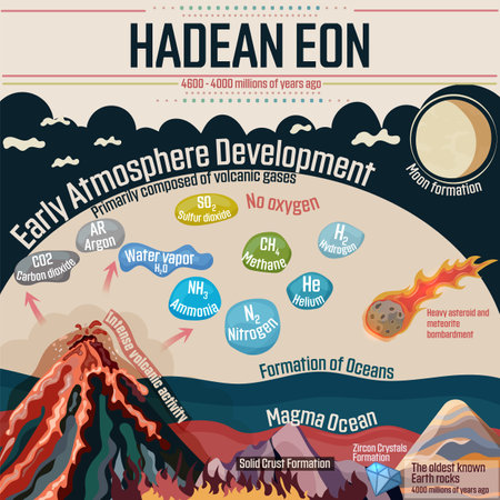 Hadean Eon: Earth Formation. Early atmosphere development,  intense volcanic activity, volcano gasses. Formation of magma oceans, water oceans and first solid crust, heavy asteroid and meteorite bombardment.のイラスト素材