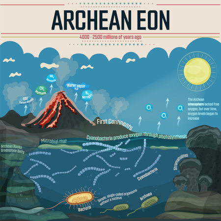 Archean Eon: Simple, single-celled organisms, bacteria, and archaea first appeared. Cyanobacteria produced oxygen through photosynthesis. The Archean atmosphere lacked free oxygen, but over time, oxygen levels began to increaseのイラスト素材
