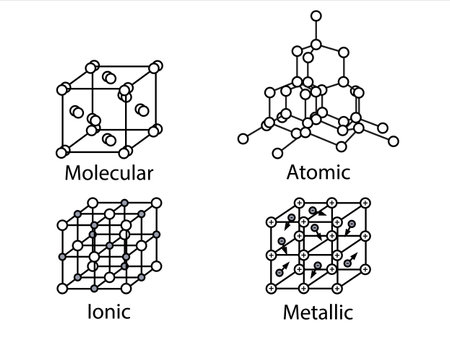 Set of Volumetric Crystal lattices. Molecular, Atomic, Ionic, Metallic Crystal lattice.Crystal lattice  of diamond, graphite. The position of atoms in a crystal. Vector illustration for physics, science.のイラスト素材