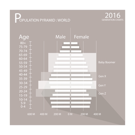 Population and Demography, Illustration of Population Pyramids Graph or Age Structure Graph with Baby Boomers Generation, Gen X, Gen Y and Gen Z.