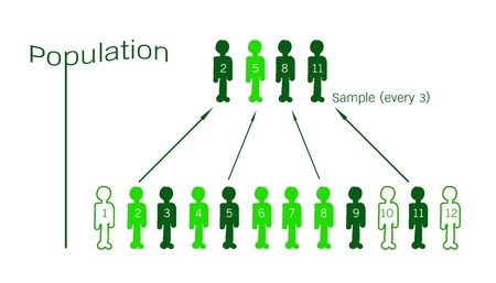 Business and Marketing or Social Research Process, The Sampling Methods of Selecting Sample of Elements From Target Population to Conduct A Survey.
のイラスト素材