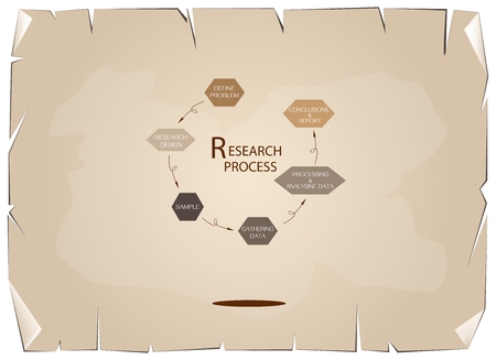 Business and Marketing or Social Research Process, 6 Step of Research Methods on Old Antique Vintage Grunge Paper Texture Background.のイラスト素材