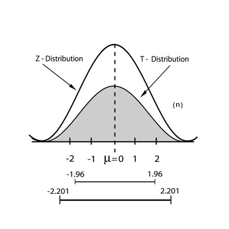 Business and Marketing Concepts, Illustration of Standard Deviation, Gaussian Bell or Normal Distribution Curve Isolated on White Background.のイラスト素材