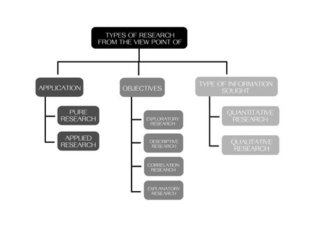 Research Process and Methods, Type of Research From Application, Objectives and Information Sought Isolated on White Background.のイラスト素材