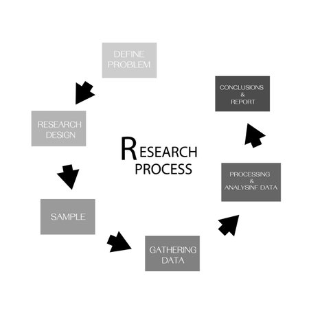 Business and Marketing or Social Research Process, Six Step of Qualitative and Quantitative Research Methods Isolated on White Background.のイラスト素材
