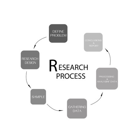 Business and Marketing or Social Research Process, 11 Step of Qualitative and Quantitative  Research Methods Isolated on White Background.のイラスト素材