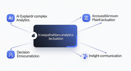a diagram showing ai explainability analytics decision making and communication insights in a modern designの素材