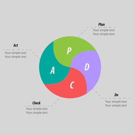 PDCA (Plan, Do, Check, Act) method - Deming cycle infographics - circle with arrows version. Management processのイラスト素材