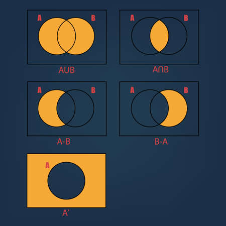 Set operations in Mathematics concept. Yellow of a set such as a union, intersection, difference, and complement on dark blue background. For Math learning, education and study online.のイラスト素材