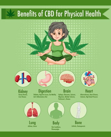 Benefits of CBD for physical health diagram illustrationのイラスト素材
