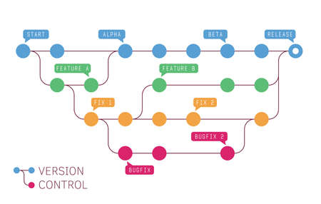 Version control representation. Source control and development process. Infographic template with multiple steps and branches of development. Main stages with speech bubbles for dev template.のイラスト素材
