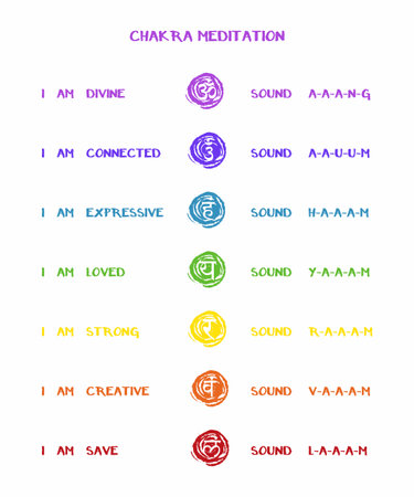 Seven Chakras for Meditation. Information for mantra with sound.