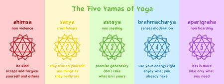 Patanjali's five yamas of yoga vector illustration. Infographics for spiritual growth in Ashtanga...