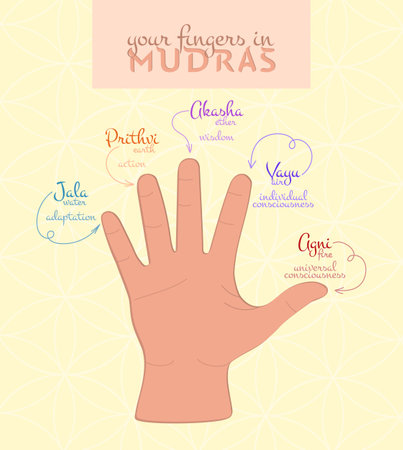 Colored banner with drawing of humans hand, which depicts each finger of a hand according to yogas philosophy mudra gesture on yellow background.のイラスト素材