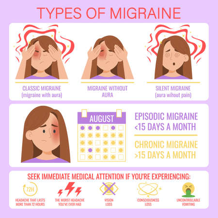 Types of migraine infographic. Vector illustration of character suffering from migraine with and without aura. Chronic and episodic migraine. Dangerous symptoms such as vision and consciousness loss.のイラスト素材