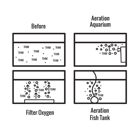 Aeration of water. Before after and different types of bubble filters for the aquarium. The scheme is isolated on a white background.のイラスト素材