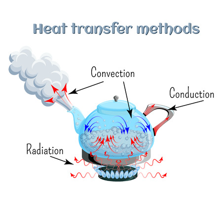 Heat transfer methods on example of water boiling in a kettler on gas stove top. Convection, conduction, radiation.のイラスト素材