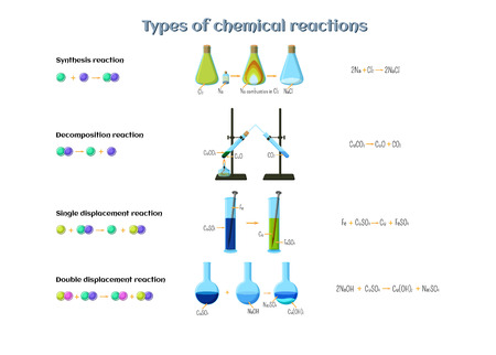 Types of chemical reactions infographics. Reactions of synthesis, decomposition, single and double displacement. Educational chemistry for kids. Cartoon style vector illustration.のイラスト素材