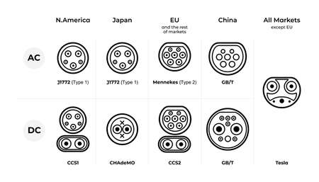 Connector types for EV charging around the world. Plug connector types diagram by ac, dc and USA, Europe, China and Japan countries.のイラスト素材