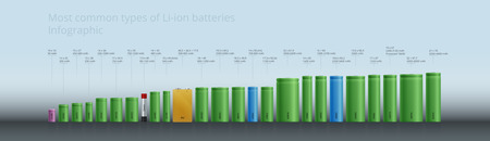 Most common types of Li-ion Batteries accumulator - Infographic, Photorealistic designのイラスト素材