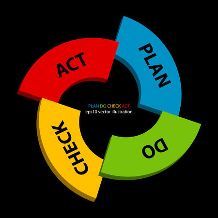 Vector illustration of Plan Do Check Act strategy. PDCA is management method used in business for the control and continuous improvement of processes and productsの写真素材