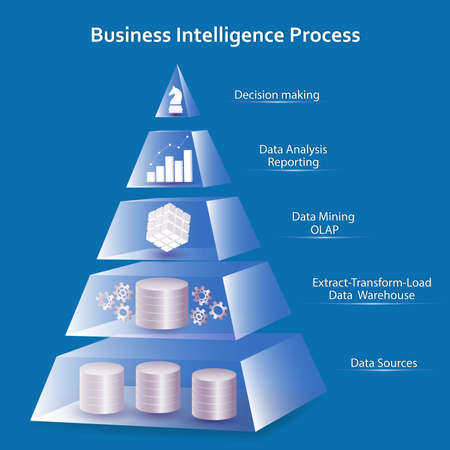 Business Intelligence concept using pyramid design. Processing flow steps: data sources, ETL - datawarehouse, OLAP- data mining, data analysis - reporting, decision makingのイラスト素材
