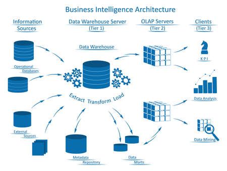 Business Intelligence architecture with tiers: Information Sources, Data Warehouse Server with ETL, OLAP Servers, Clients with tools for business analysis.のイラスト素材