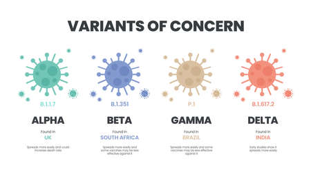Illustrator vector of the COVID-19 virus's new Variants of Concern (VOC). A âvariantâ is mutated version of the original virus. Colorful infographic of the variations : Alpha, Beta, Gamma and Delta.のイラスト素材