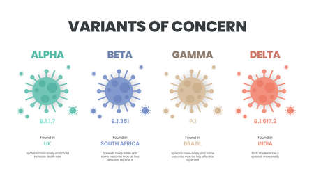 Illustrator vector of the COVID-19 virus's new Variants of Concern (VOC). A âvariantâ is mutated version of the original virus. Colorful infographic of the variations : Alpha, Beta, Gamma and Delta.のイラスト素材