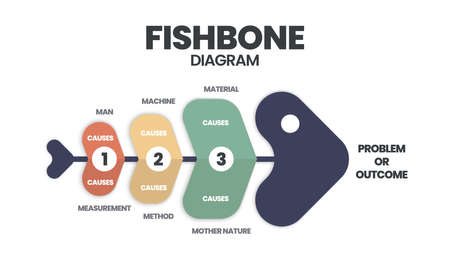 A fishbone or cause and effect 

 or Ishikawa diagram is a  brainstorming tool to analyze the root causes of an effect. The vector featured a fish skeleton template for presentation with editable textのイラスト素材