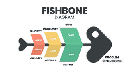 A fishbone or cause and effect  or Ishikawa diagram is a  brainstorming tool to analyze the root causes of an effect. The vector featured a fish skeleton template for presentation with editable textのイラスト素材