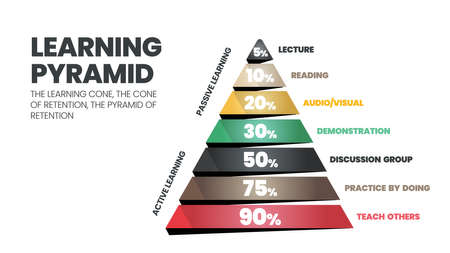 The learning pyramid infographic vector refers to the cone or rectangle which students remember by10% of what they read as passive. What they learn through active teaching other learner gains 90 %のイラスト素材