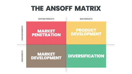 The Ansoff matrix is a strategic planning tool provided a framework to help marketers devise strategies in future growth. The 4 squares has product market development , penetration, or diversificationのイラスト素材