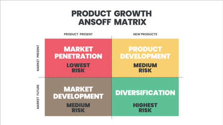 The Ansoff matrix is a strategic planning tool provided a framework to help marketers devise strategies in future growth. The 4 squares has product market development , penetration, or diversificationのイラスト素材