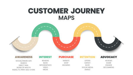 A customer journey map is a visual representation of the customer, the buyer or user journey. The story of your customersâ experiences is with a brand in touchpoints having awareness to advocacy.のイラスト素材