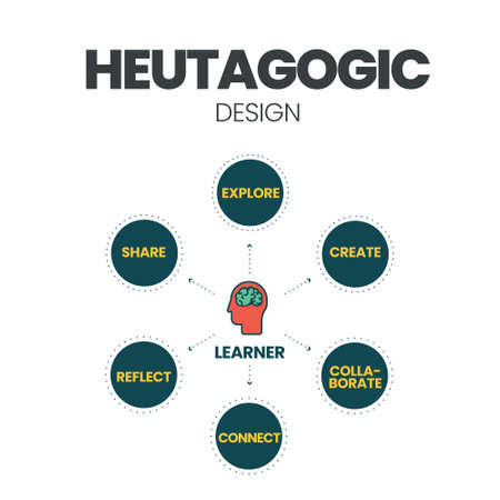 A vector illustration of heutagogic design of learning in Heutagogy concept, a form of self-determined learning with practices and principles rooted in andragogy for lifelong  adult learning educationのイラスト素材