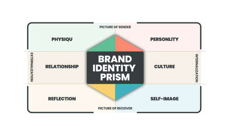 Brand identity prism infographic vector is a marketing concept in 8 elements to distinguish the brand in consumers' minds such as physique, personality, culture, relationship, reflection, self-imageのイラスト素材