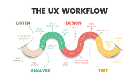 User experience (UX) workflow infographic vector is a diagram of the application design methods and processes as listening to the customer, analyzing clients, designing software products, and testingのイラスト素材