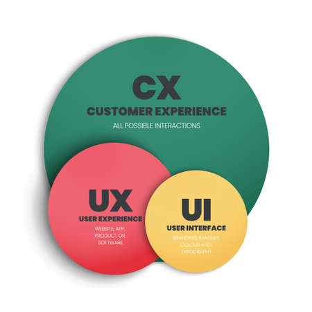 The differences or comparison between cx or customer experience and UX or user experience and UI or user interface vector template and presentation. The Venn diagram is an infographic for marketing.のイラスト素材