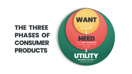 The infographic vector is in the three phases of a consumer product concept. It illustrated creating a unique and new or want to be converted into a need or necessity turned into a product utilityのイラスト素材